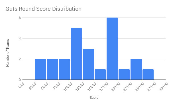 guts round score distribution
